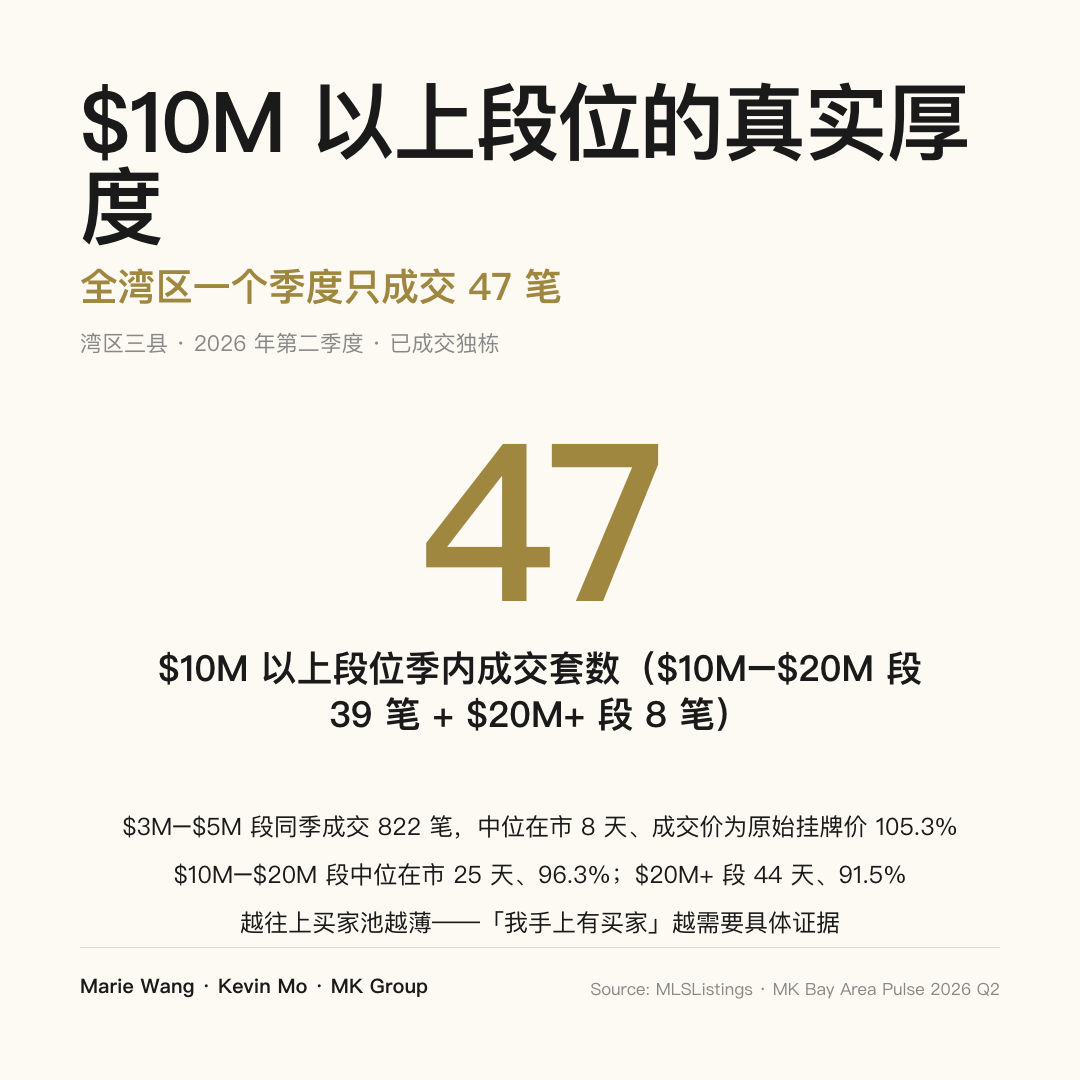 2026 年第二季度湾区 $10M 以上段位全季仅成交 47 笔（$10M–$20M 段 39 笔、$20M+ 段 8 笔），约合每周 3.6 笔——顶豪段买家池天然稀薄，「我手上有买家」这句话越往上越需要证据