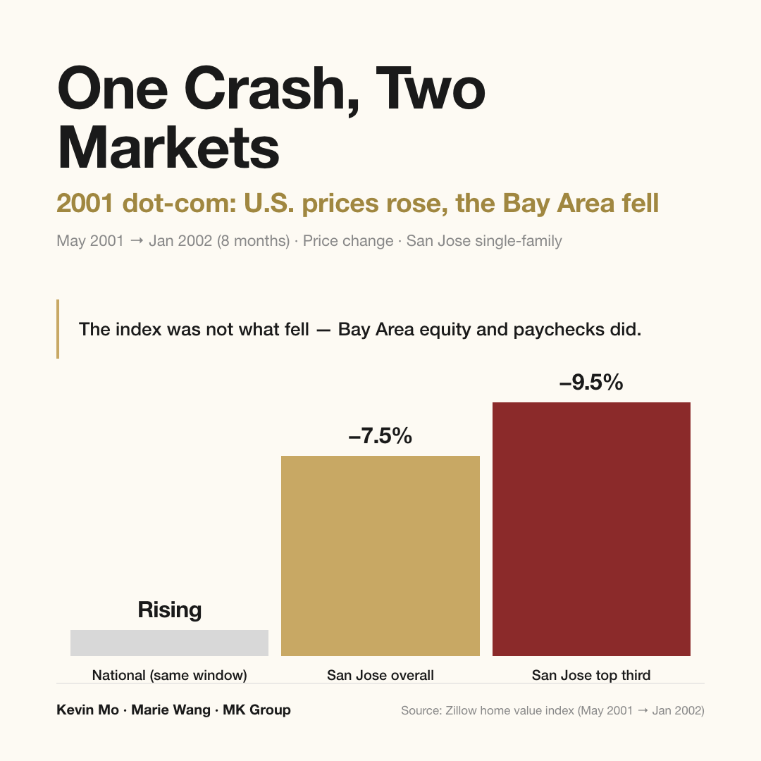National versus Bay Area home prices during the 2001 dot-com unwind: over the eight months from May 2001 to January 2002, national prices kept rising while San Jose fell 7.5% and the top third of the San Jose price range fell 9.5%