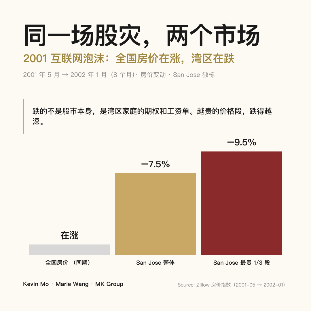 2001 年互联网泡沫期间全国与湾区房价走势对照：2001 年 5 月至 2002 年 1 月的 8 个月里，全国房价仍在上涨，San Jose 房价跌 7.5%，最贵的三分之一价格段跌 9.5%