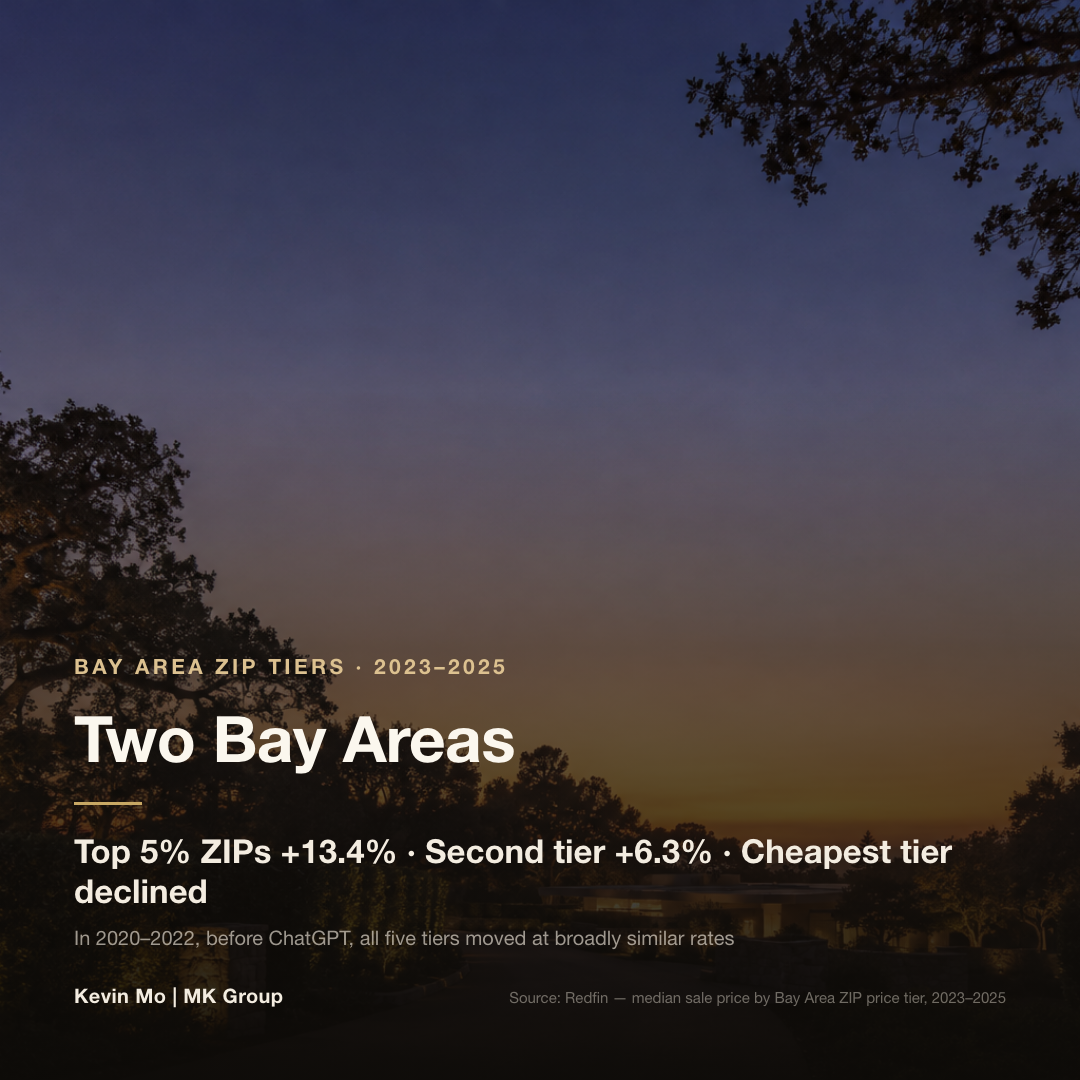 Median sale price change by Bay Area ZIP price tier, 2023 to 2025: the top 5% of luxury ZIPs rose 13.4%, the second tier rose 6.3%, and the cheapest tier declined