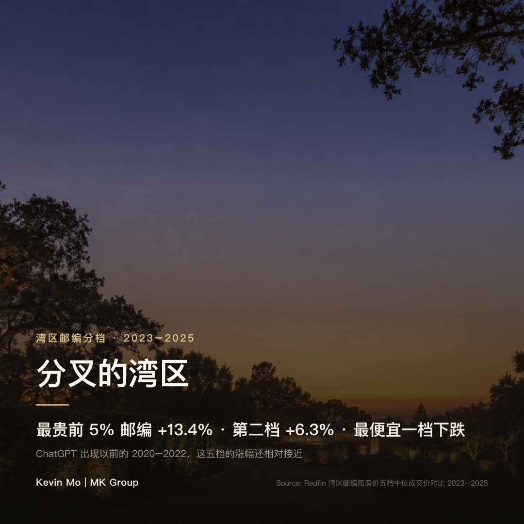 Redfin 湾区邮编按房价分五档、2023 至 2025 年中位成交价变化：最贵前 5% 豪宅邮编平均上涨 13.4%，第二档上涨 6.3%，最便宜一档下跌