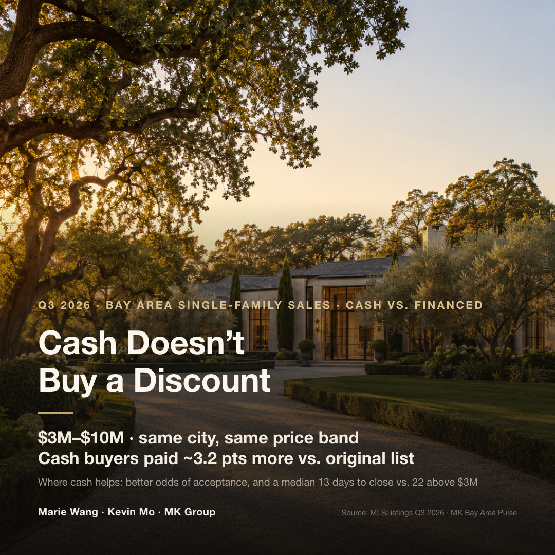Q3 2026 single-family closings in three Bay Area counties: in the $3M–$10M range, comparing within the same city and price band, all-cash buyers' sale-to-original-list ratio was about 3.2 points higher than financed buyers'; above $3M, all-cash sales closed a median 13 days after pending versus 22 for financed