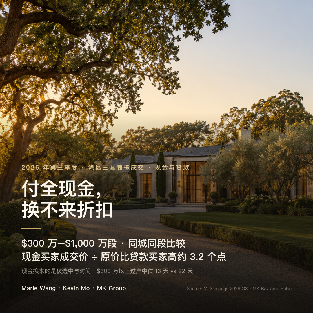 2026 年第三季度湾区三县独栋成交：$300 万至 $1,000 万段，同城同价位比较，全现金买家成交价与原始挂牌价之比比贷款买家高约 3.2 个百分点；$300 万以上全现金过户中位 13 天，贷款 22 天