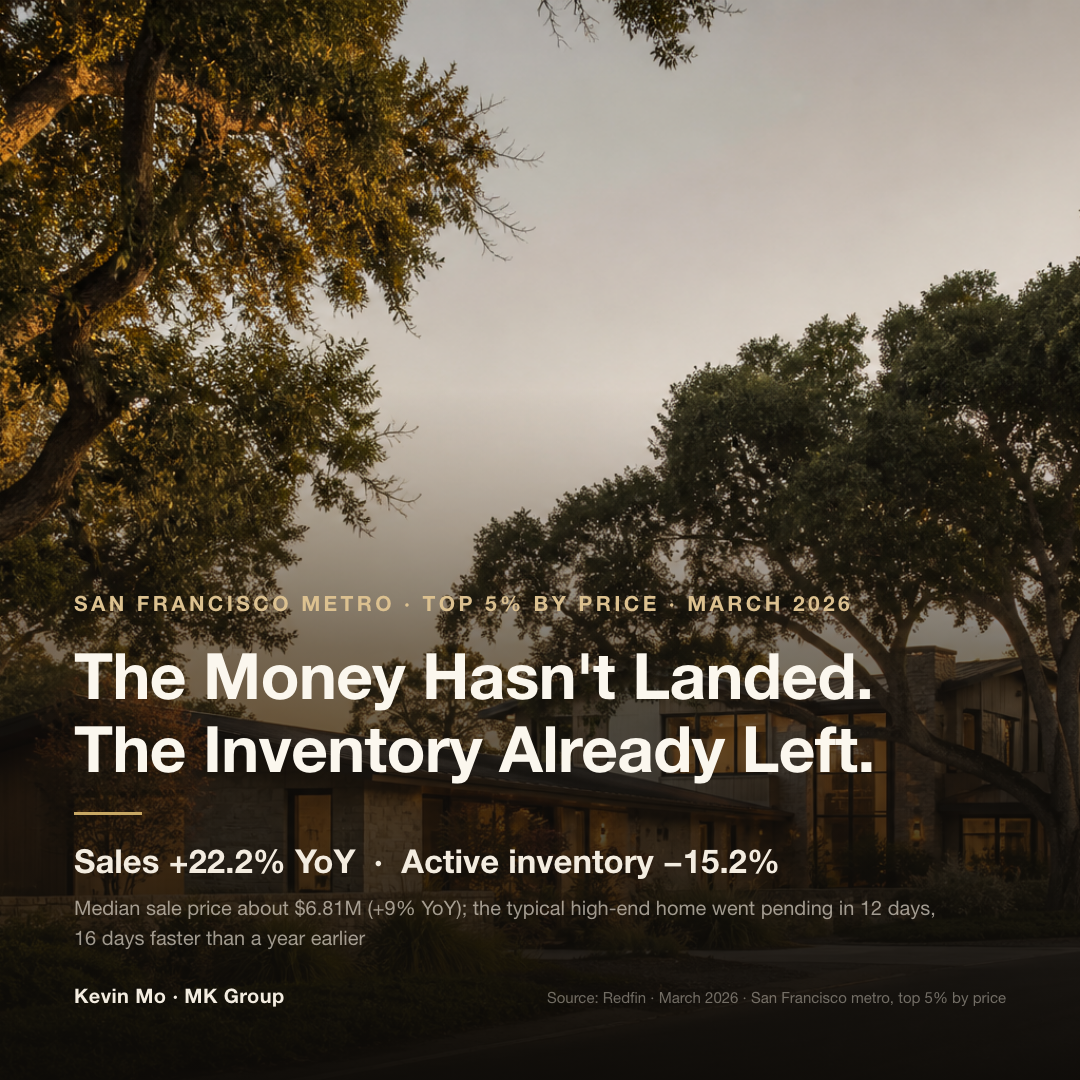 Top 5% of San Francisco metro homes by price, March 2026: sales volume up 22.2% year over year, active inventory down 15.2%, median sale price near $6.81M (+9%), typical high-end home pending in 12 days