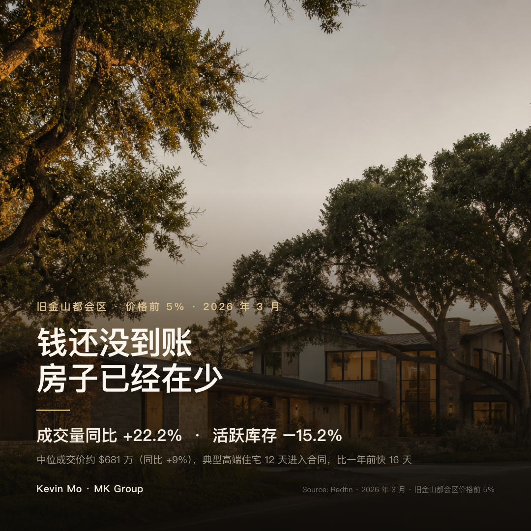 2026 年 3 月旧金山都会区价格前 5% 住宅：成交量同比 +22.2%，活跃库存 −15.2%，中位成交价约 681 万美元（+9%），典型高端住宅 12 天进入合同