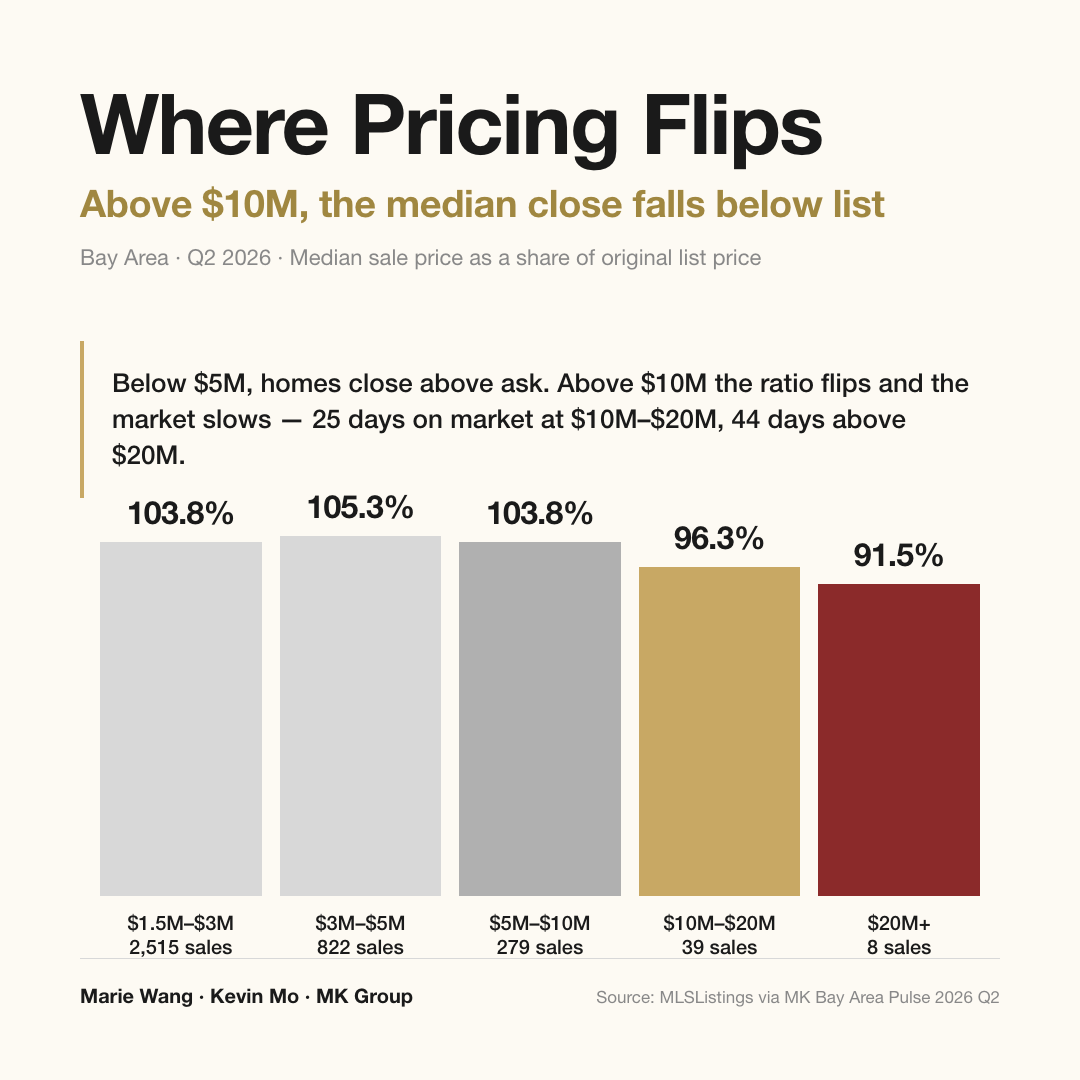 Bay Area median sale price as a share of original list price by price band, Q2 2026: 103.8% at $1.5M–$3M, 105.3% at $3M–$5M, 103.8% at $5M–$10M, flipping to 96.3% at $10M–$20M and 91.5% above $20M, with days on market rising to 25 and 44 in the top two bands