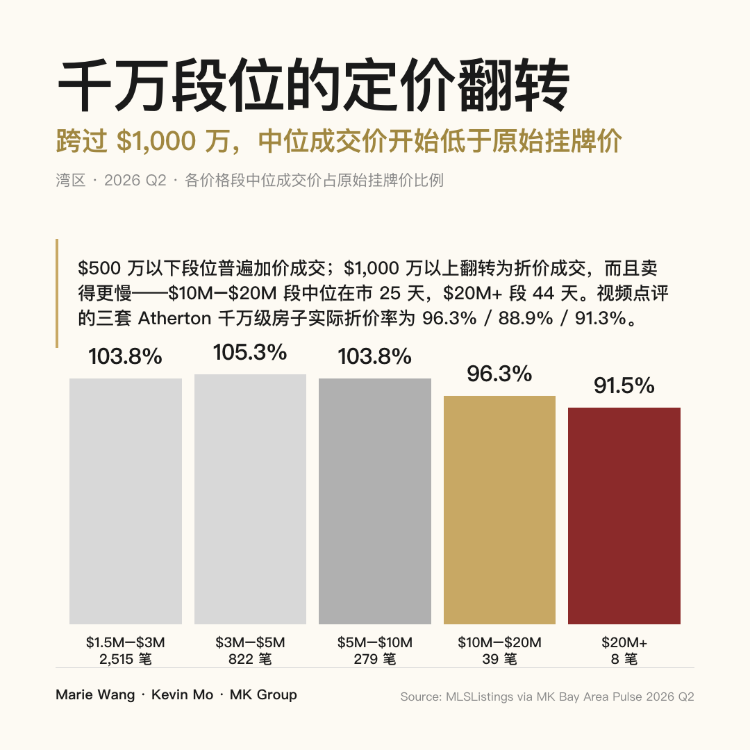 湾区 2026 Q2 各价格段中位成交价占原始挂牌价的比例：$1.5M–$3M 为 103.8%、$3M–$5M 为 105.3%、$5M–$10M 为 103.8%，$10M–$20M 翻转为 96.3%，$20M+ 降至 91.5%