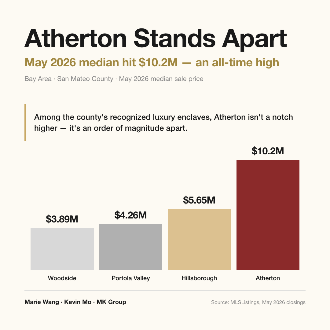 May 2026 median closing prices across San Mateo County luxury towns: Woodside $3.89M, Portola Valley $4.26M, Hillsborough $5.65M, Atherton $10.2M — Atherton leads the rest by an order of magnitude