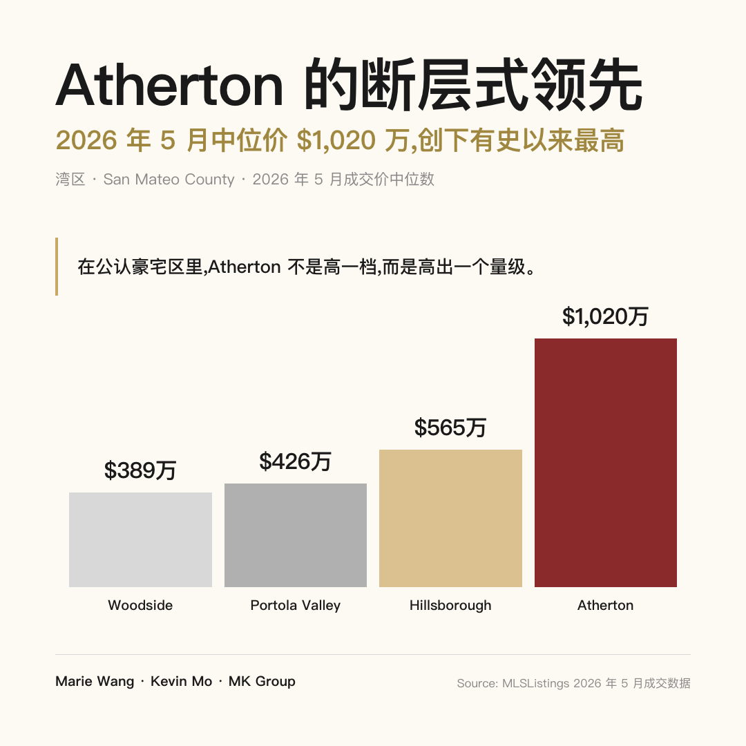 2026 年 5 月 San Mateo County 各豪宅区成交价中位数对比:Woodside $389 万、Portola Valley $426 万、Hillsborough $565 万、Atherton $1,020 万,Atherton 断层式领先一个量级