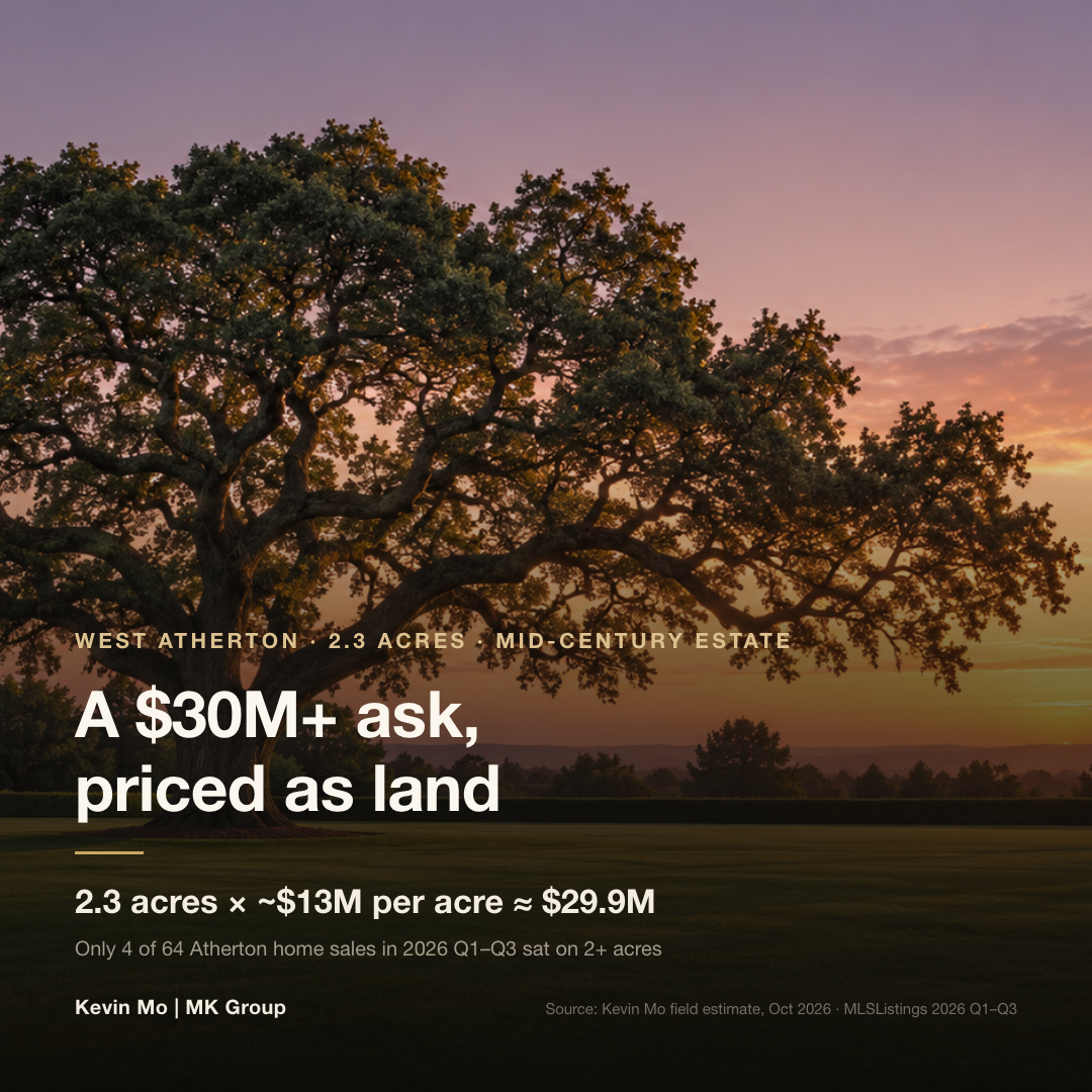 A 2.3-acre West Atherton estate built in the 1950s and asking above $30M: at a top-tier land value of about $13M per acre, 2.3 acres comes to about $29.9M, nearly the full ask; only 4 of 64 Atherton home sales in 2026 Q1–Q3 sat on 2+ acres