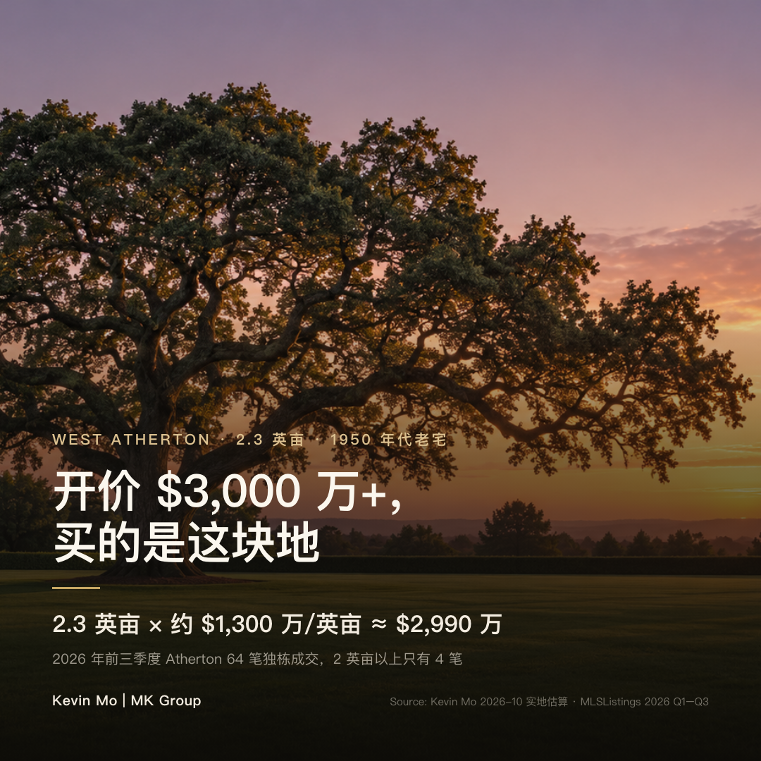 West Atherton 一套 2.3 英亩、1950 年代建造、开价 $3,000 万以上的 estate：按约 $1,300 万/英亩的顶部地价，2.3 英亩约 $2,990 万，地价几乎等于开价