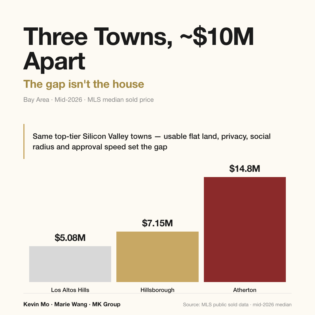 Median sold-price ladder across Silicon Valley's three top luxury enclaves: Los Altos Hills roughly $5.08M, Hillsborough roughly $7.15M, Atherton roughly $14.8M — a gap of nearly $9.7M between Atherton and Los Altos Hills, and the house itself is rarely what opens it