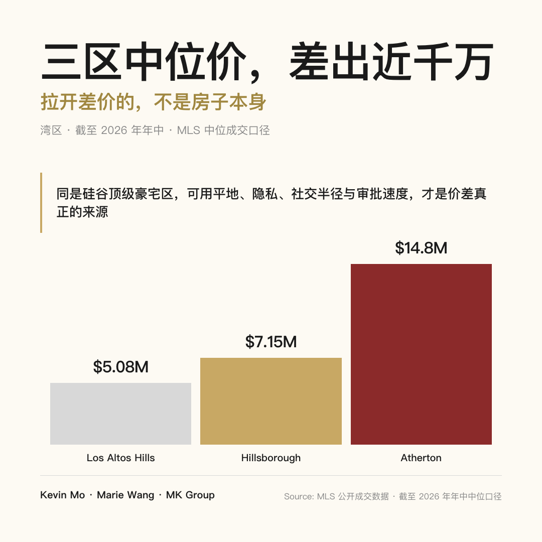 硅谷三大顶级豪宅区中位成交价阶梯：Los Altos Hills 约 $5.08M、Hillsborough 约 $7.15M、Atherton 约 $14.8M——Atherton 与 Los Altos Hills 差出近 $970 万，但拉开价差的不是房子本身