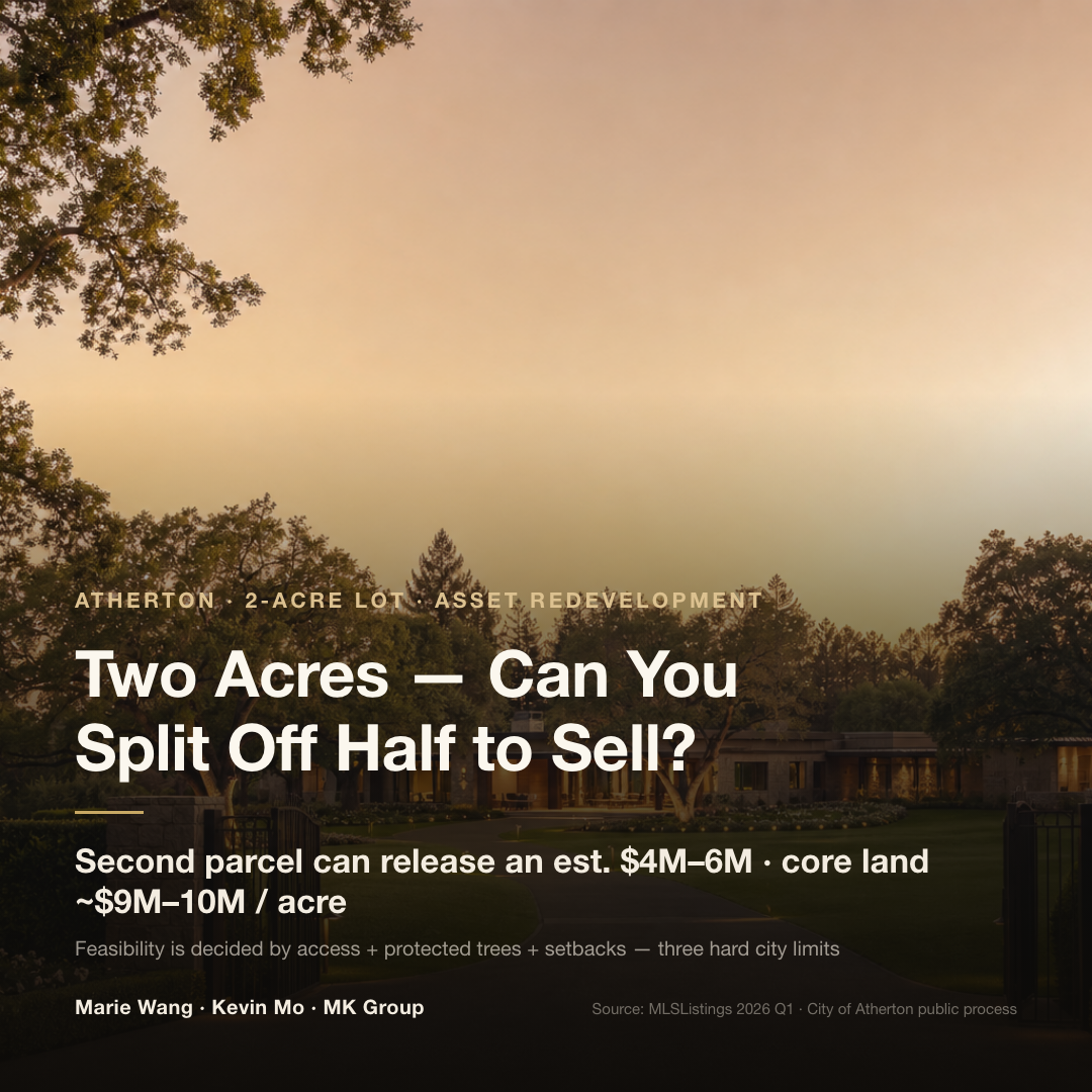 Splitting a two-acre Atherton estate can release an estimated $4M–6M on the second parcel, with core land at roughly $9M–10M per acre