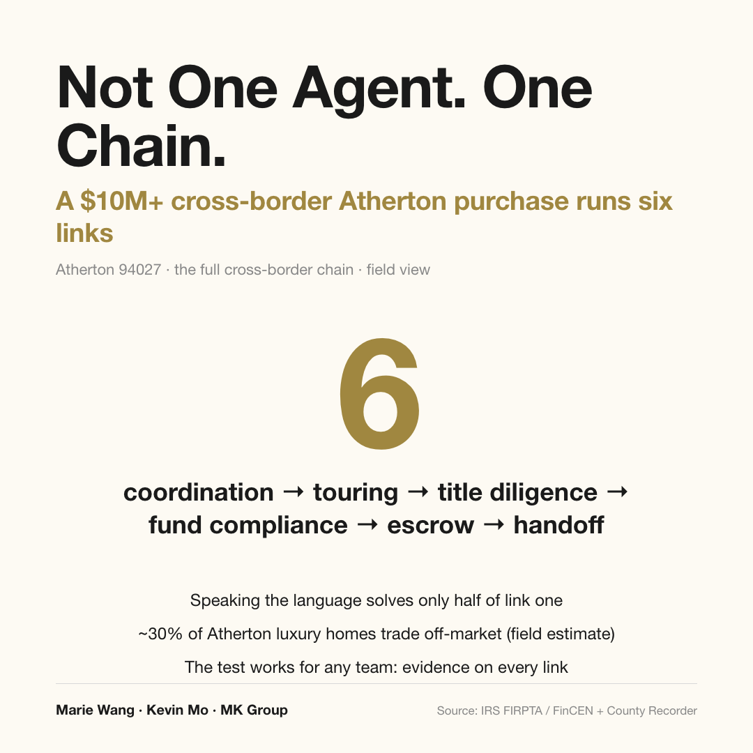 A $10M-plus cross-border Atherton purchase is a six-link system: home-country coordination, touring, title diligence, fund compliance, escrow, and post-closing handoff — a single bilingual agent cannot carry it