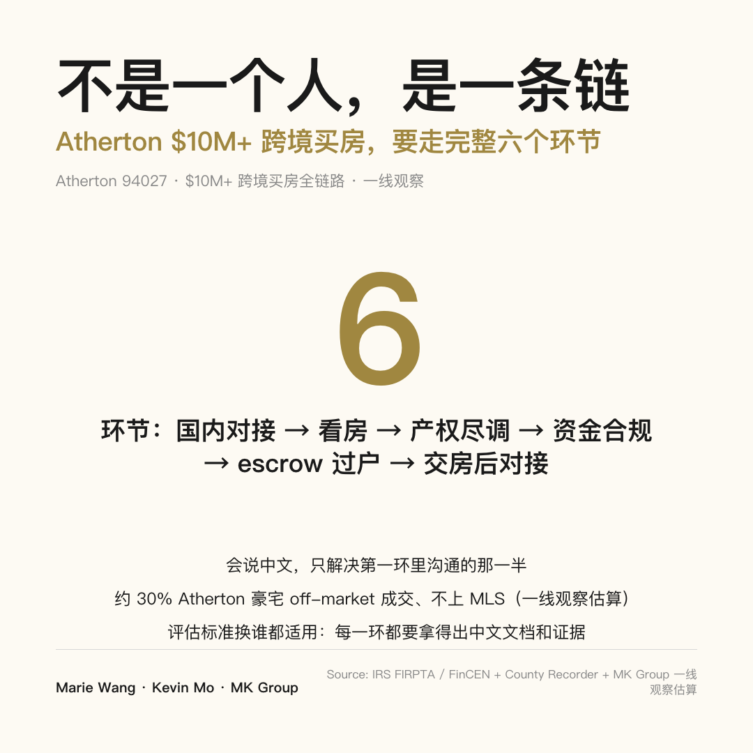 Atherton $10M+ 跨境买房是六环节全链路系统工程：国内对接、美国看房、产权尽调、跨境资金合规、escrow 过户、交房后对接缺一不可，单靠一位会说中文的经纪人撑不起