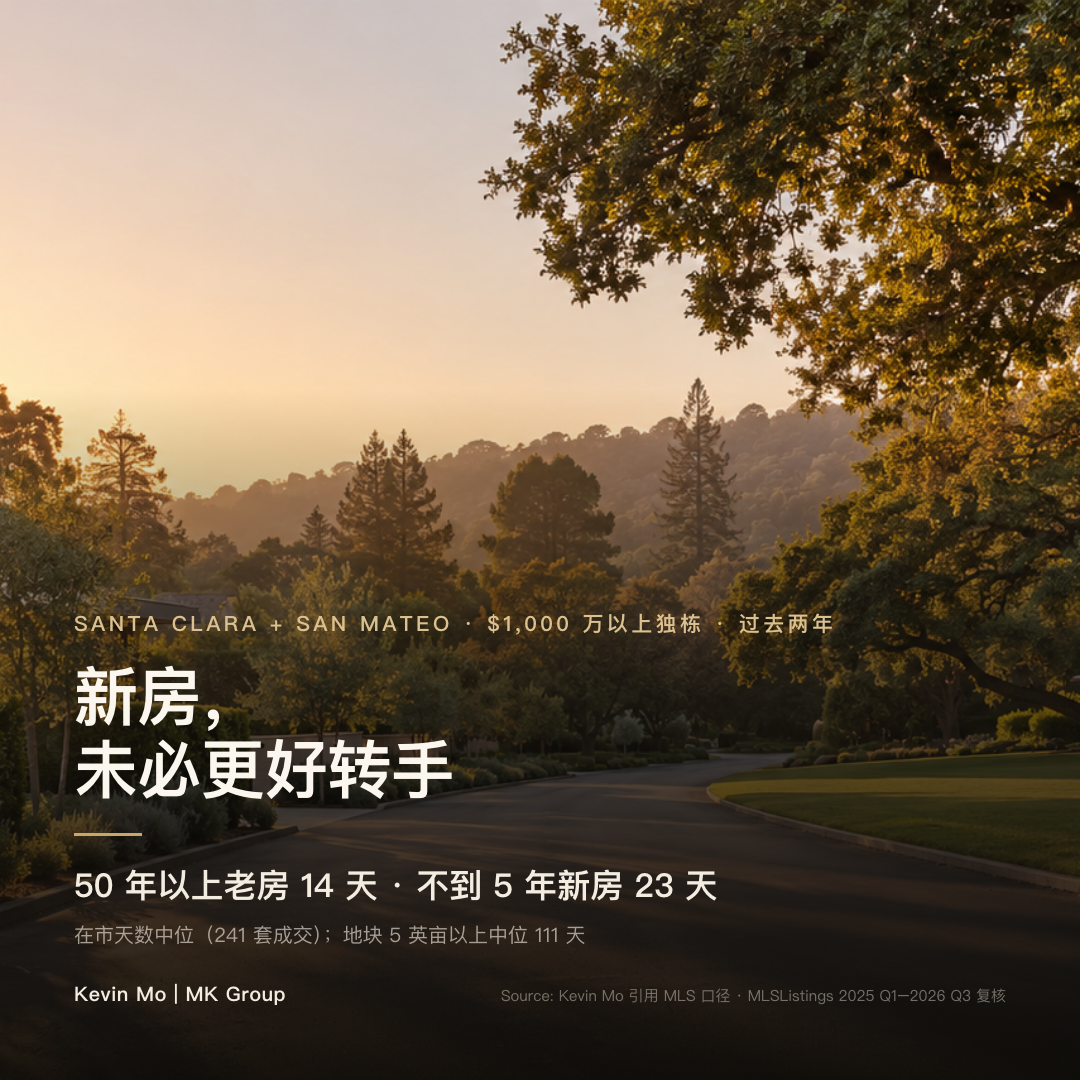 过去两年 Santa Clara 与 San Mateo 两郡 $1,000 万以上独栋成交：房龄 50 年以上的中位在市 14 天，不到 5 年的新房 23 天；地块 5 英亩以上中位在市 111 天