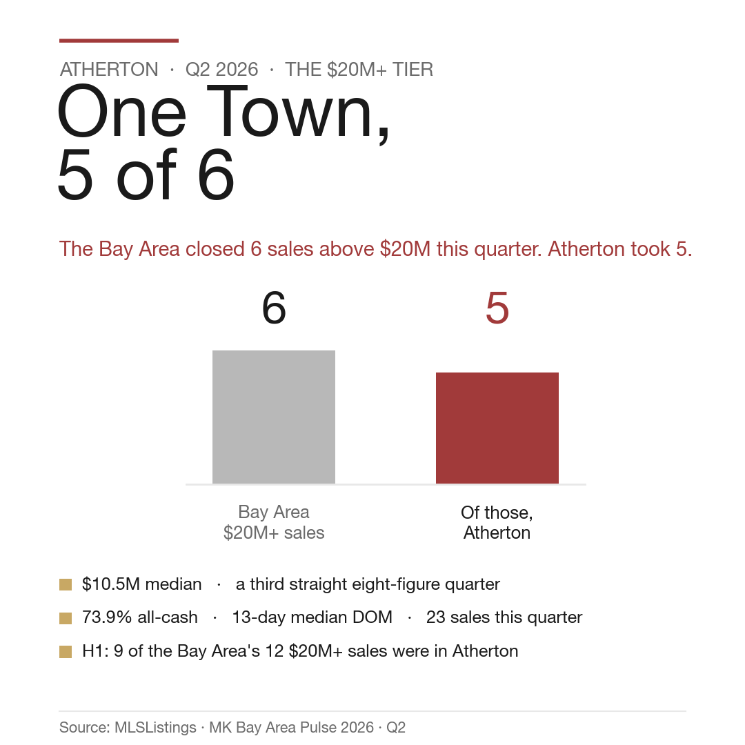 Atherton took 5 of the Bay Area’s 6 $20M+ closings in Q2 2026; $10.5M median, 73.9% all-cash, 9 of 12 across H1