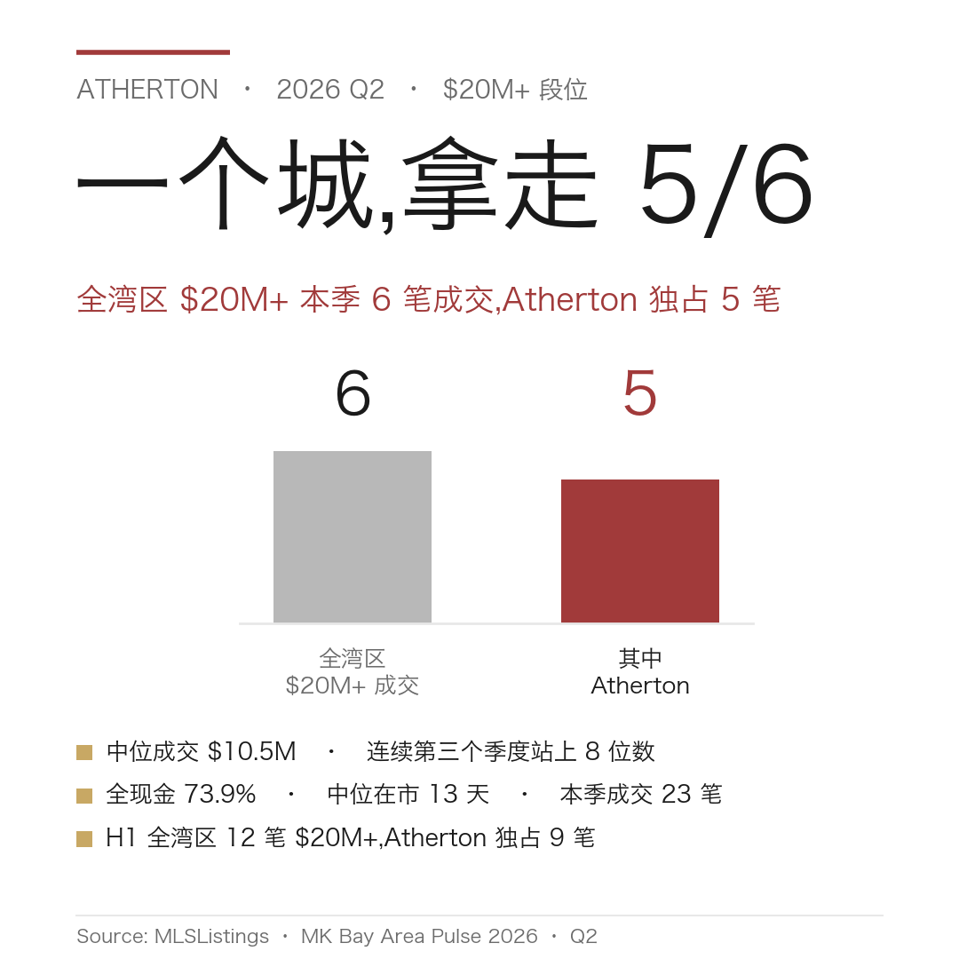 Atherton 2026 Q2 拿走全湾区 $20M+ 段 5/6:全湾区本季 6 笔 $20M+ 成交,Atherton 独占 5 笔;中位 $10.5M、73.9% 现金、上半年占 9/12