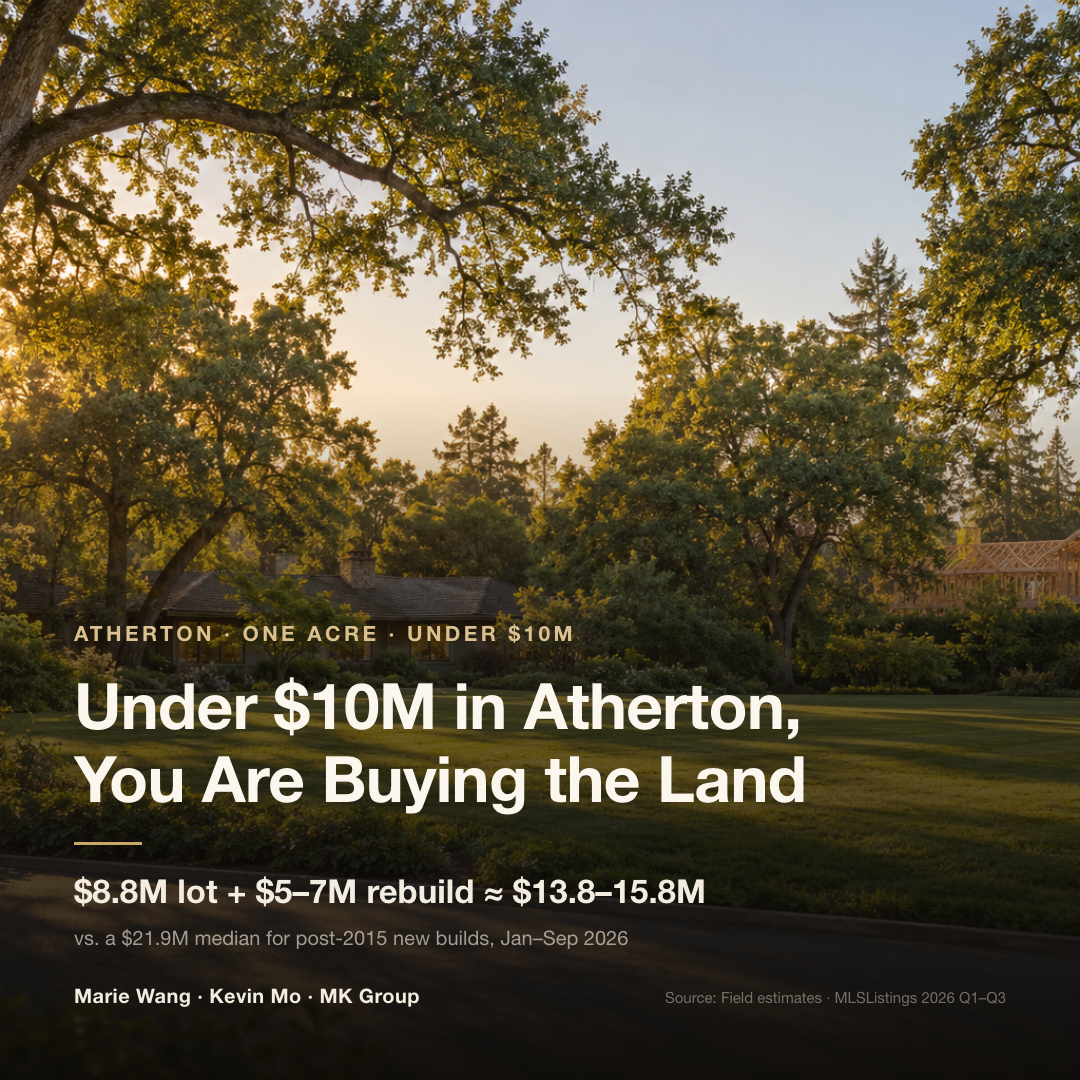 One acre in Atherton under $10M: about $8.8M for the lot plus $5M–$7M to rebuild comes to about $13.8M–$15.8M, against a $21.9M median for homes built in 2015 or later that closed January–September 2026