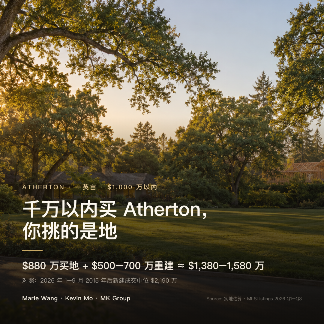 Atherton 一英亩、$1,000 万以内的老房：约 $880 万买地加 $500 万–$700 万重建，总价约 $1,380 万–$1,580 万；2026 年前三季度 2015 年后新建成交中位 $2,190 万