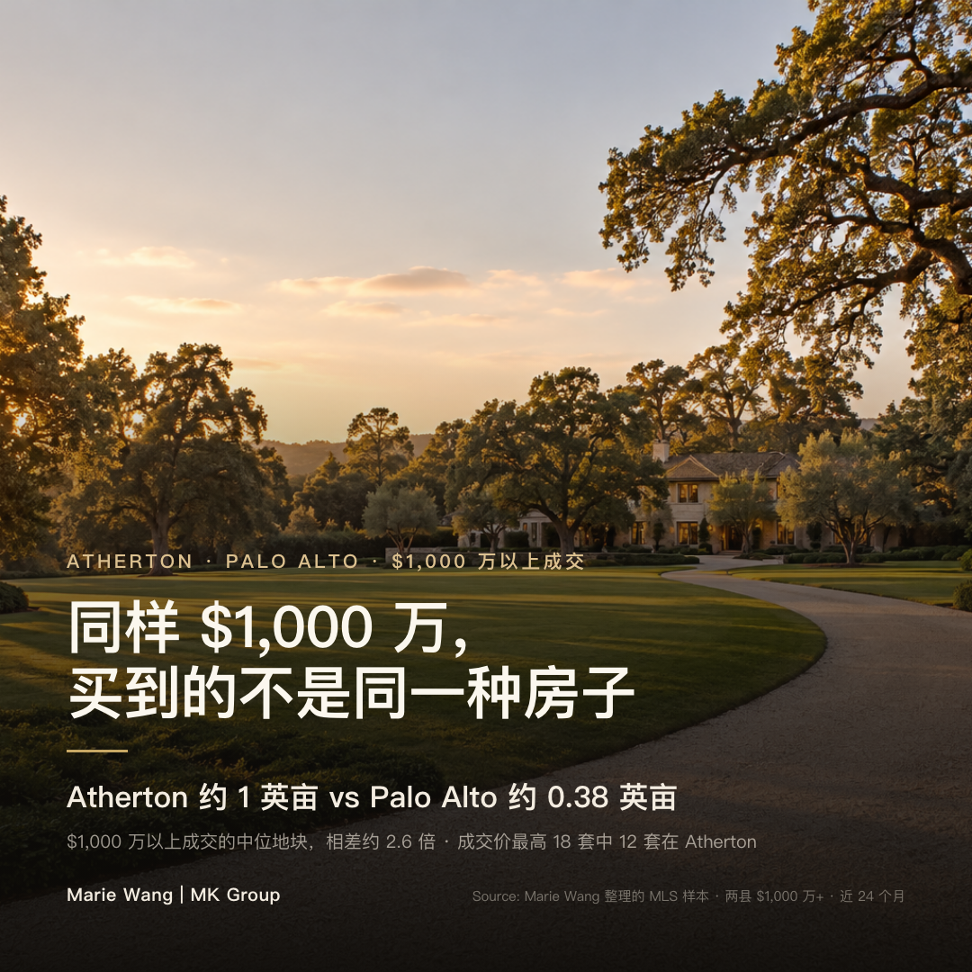 Santa Clara 与 San Mateo 两县过去 24 个月 $1,000 万以上住宅成交：中位地块 Atherton 约 1 英亩、Palo Alto 约 0.38 英亩，相差约 2.6 倍；成交价最高的 18 套中 12 套在 Atherton，Palo Alto 0 套