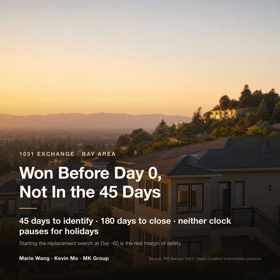 1031 exchange timeline: Day -60 prep window, Day 0 sale closes, Day 45 written identification deadline, Day 180 replacement-close deadline — both hard clocks, no weekend or holiday extensions