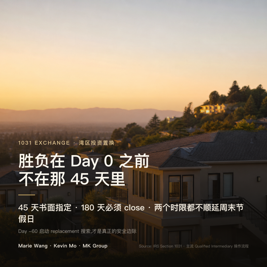 1031 Exchange 时间线：Day -60 准备期、Day 0 卖出端 close、Day 45 书面指定截止、Day 180 换房 close 截止——45/180 天硬性窗口不顺延周末节假日