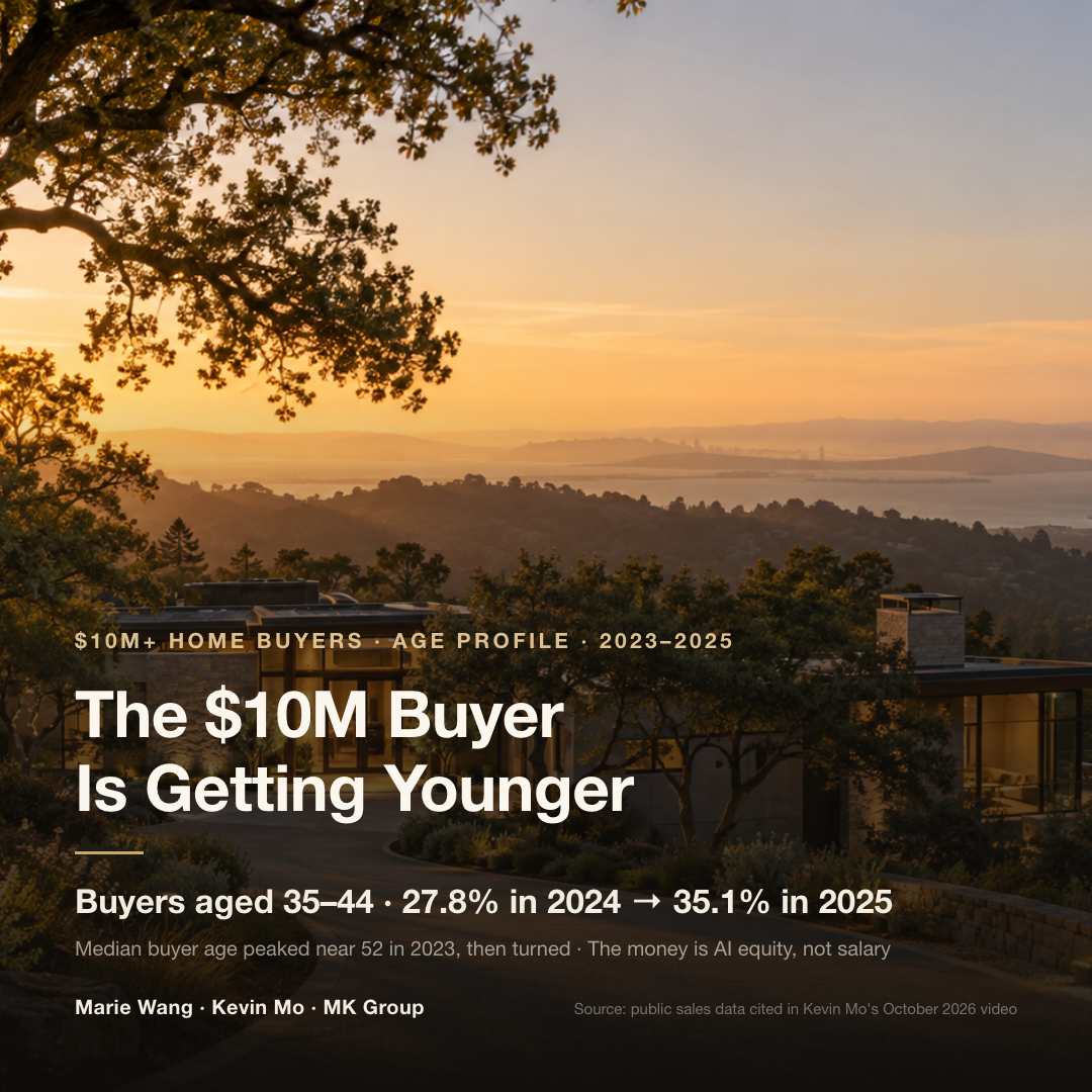Age profile of buyers of $10M-plus homes: the share of buyers aged 35–44 rose from 27.8% in 2024 to 35.1% in 2025; the median buyer age peaked at about 52 in 2023 and turned in 2024