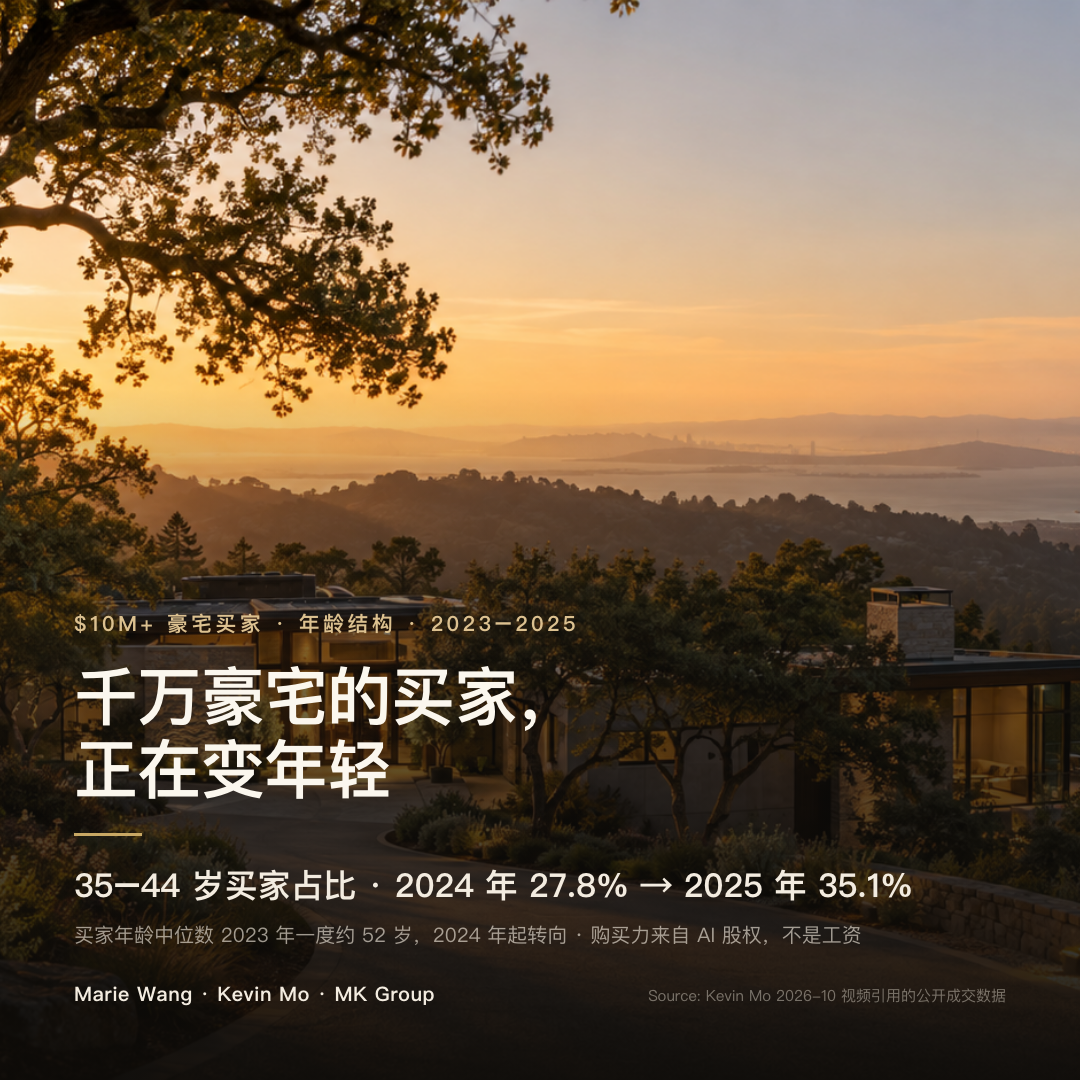 千万美元级豪宅买家年龄结构：35–44 岁买家占比从 2024 年的 27.8% 升到 2025 年的 35.1%；买家年龄中位数 2023 年一度约 52 岁，2024 年起转向
