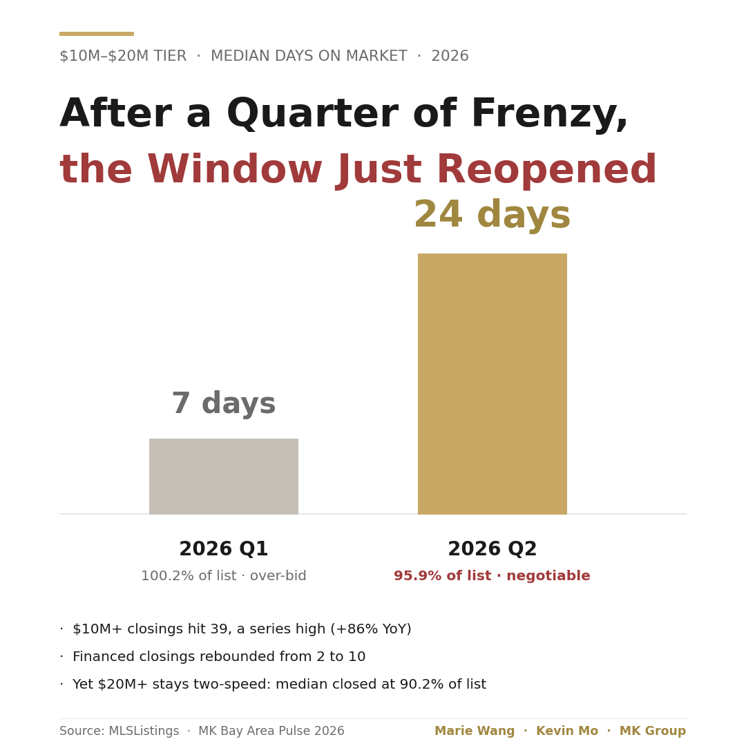 Bay Area $10M–$20M negotiating window: Q1 2026 a 7-day median at 100.2% of list and over-bid, Q2 2026 back to 24 days at 95.9% and negotiable; $10M+ supply a series-high 39, financed deals back from 2 to 10