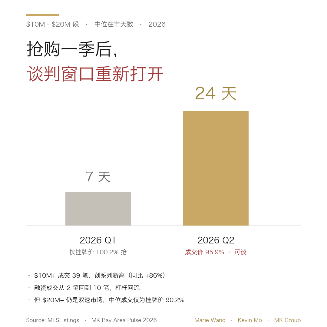 湾区 $10M–$20M 段谈判窗口：2026 Q1 中位在市 7 天、按挂牌价 100.2% 抢，2026 Q2 回到 24 天、成交价 95.9% 可谈；$10M+ 供给 39 笔创系列新高、融资单从 2 笔回到 10 笔