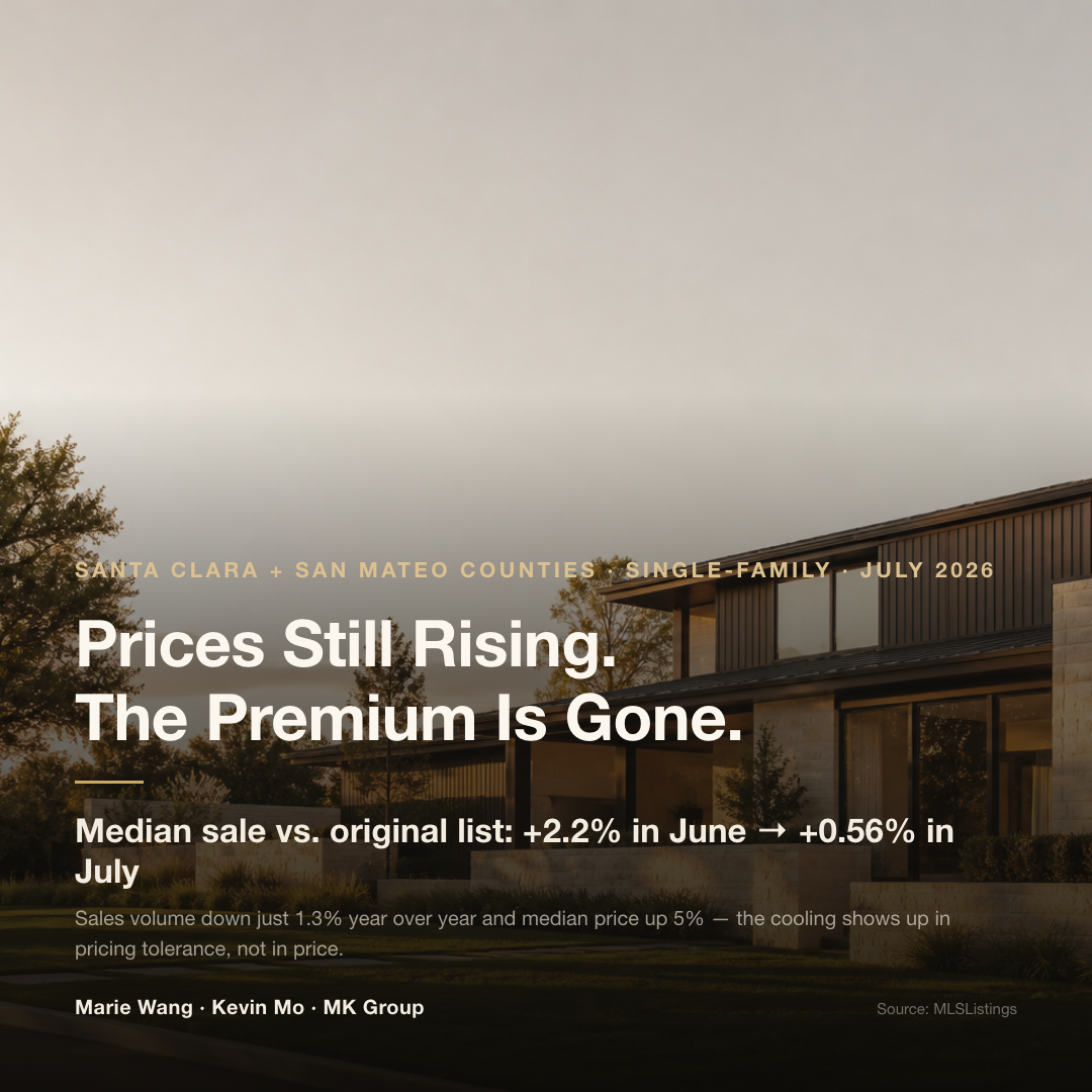 Across Santa Clara and San Mateo county single-family homes, the median sale price relative to original list narrowed from +2.2% in June 2026 to +0.56% in July, while volume was down only 1.3% year over year and the median sale price was up 5%