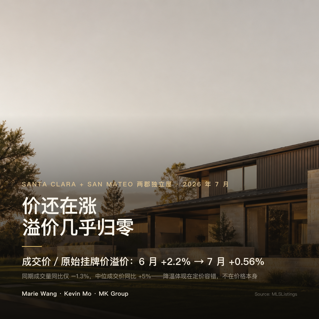 2026 年 6 月至 7 月湾区两郡独立屋中位成交价相对原始挂牌价的溢价，从 +2.2% 收窄到 +0.56%；同期成交量同比仅 −1.3%、中位成交价同比 +5%