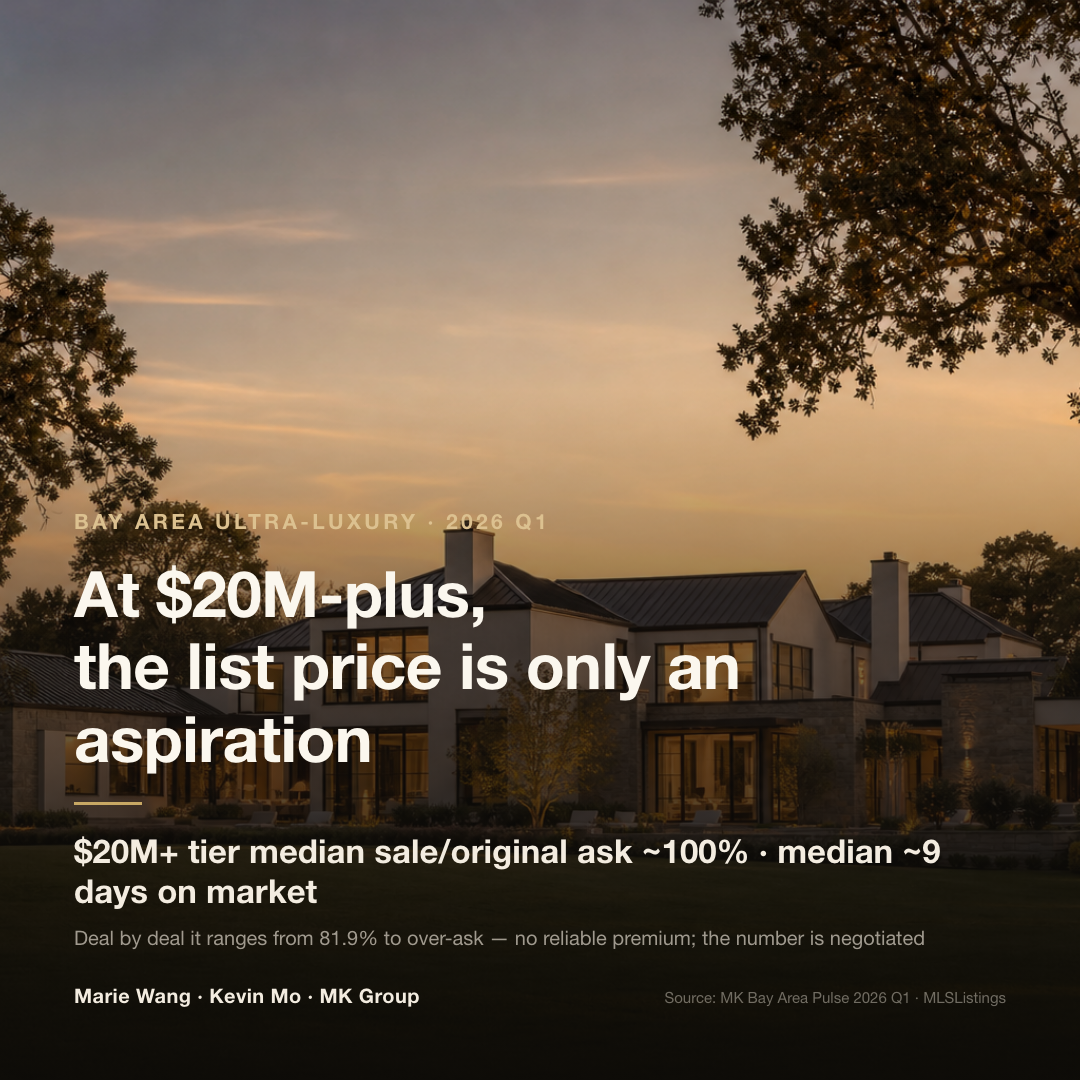 Ultra-luxury pricing behavior in the Bay Area above $20M: in Q1 2026 the median close was about 100% of original list at ~9 days on market, but deal by deal the range runs from 81.9% (a Palo Alto home listed at $25.95M that closed at $21.25M) to over asking