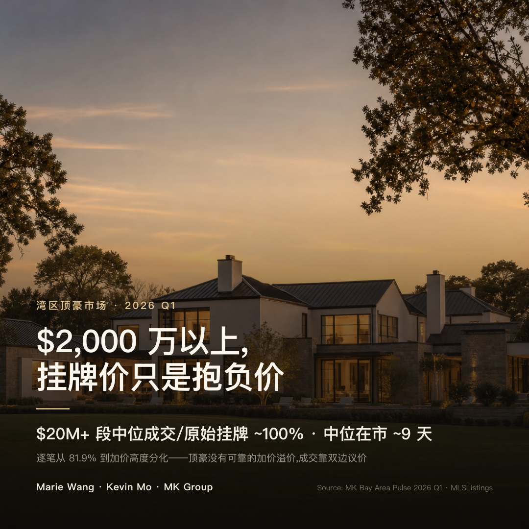 湾区 $20M+ 顶豪成交行为：2026 Q1 中位成交/原始挂牌约 100%、中位在市约 9 天，但逐笔从 81.9%(如 Palo Alto 挂 $2,595 万成交 $2,125 万)到加价高度分化