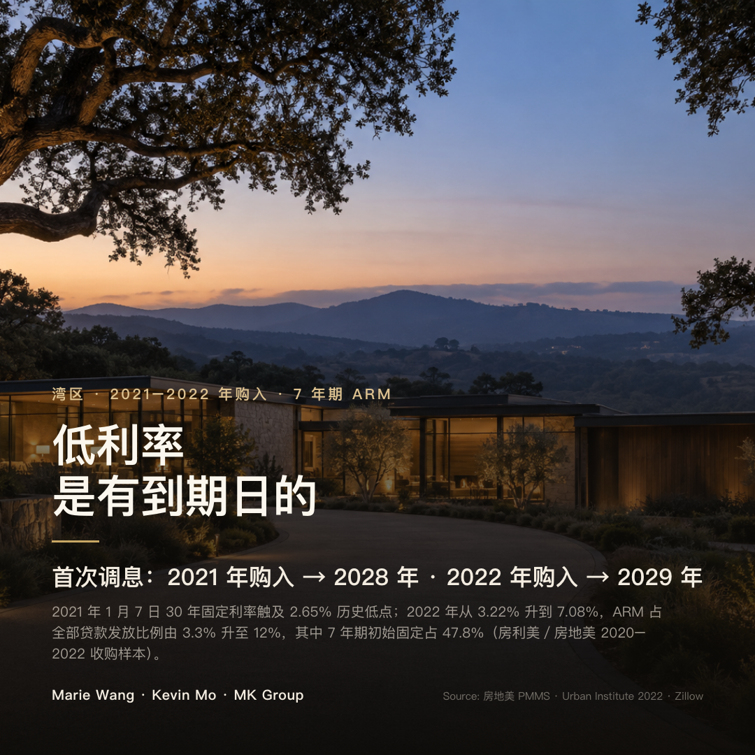 2021 年 30 年固定利率低点 2.65%，2022 年 ARM 占贷款发放比例由 3.3% 升至 12%，其中 7 年期占 47.8%，首次调息分别落在 2028 与 2029 年