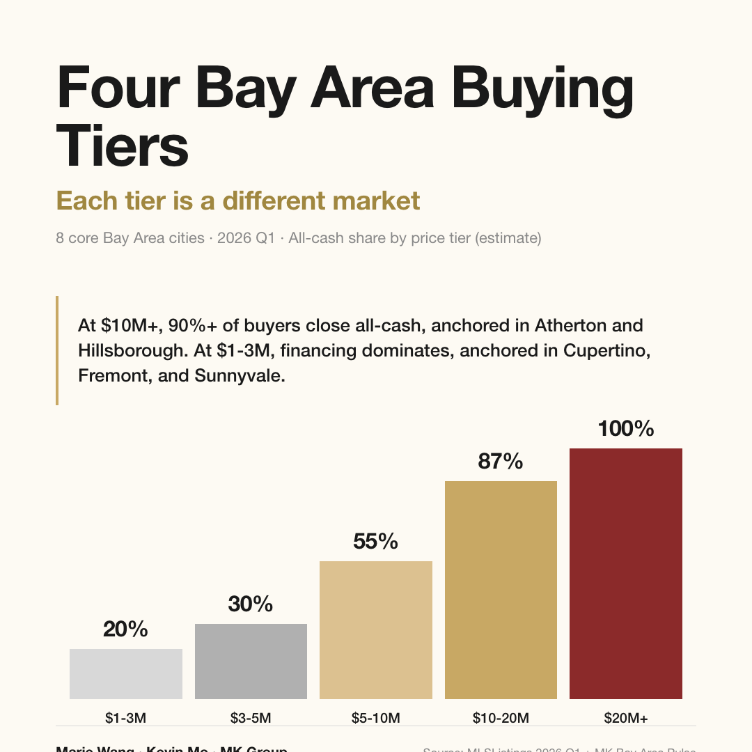 Four Bay Area buying tiers: all-cash share climbs from 20% at $1-3M to nearly 100% at $20M+