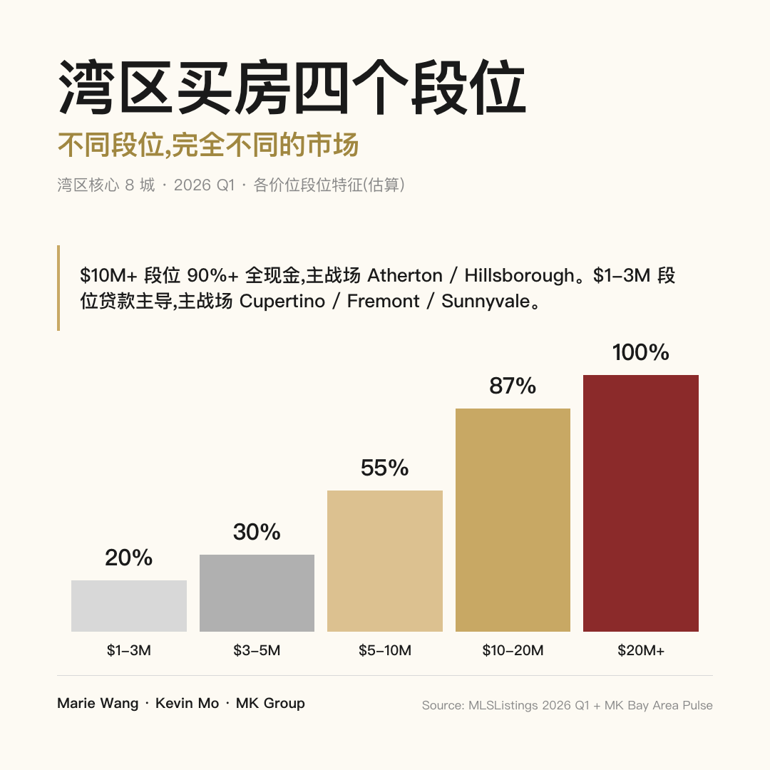 湾区买房四个段位:$1-3M 到 $20M+ 全现金占比 K 形跃升,从 20% 到 100%