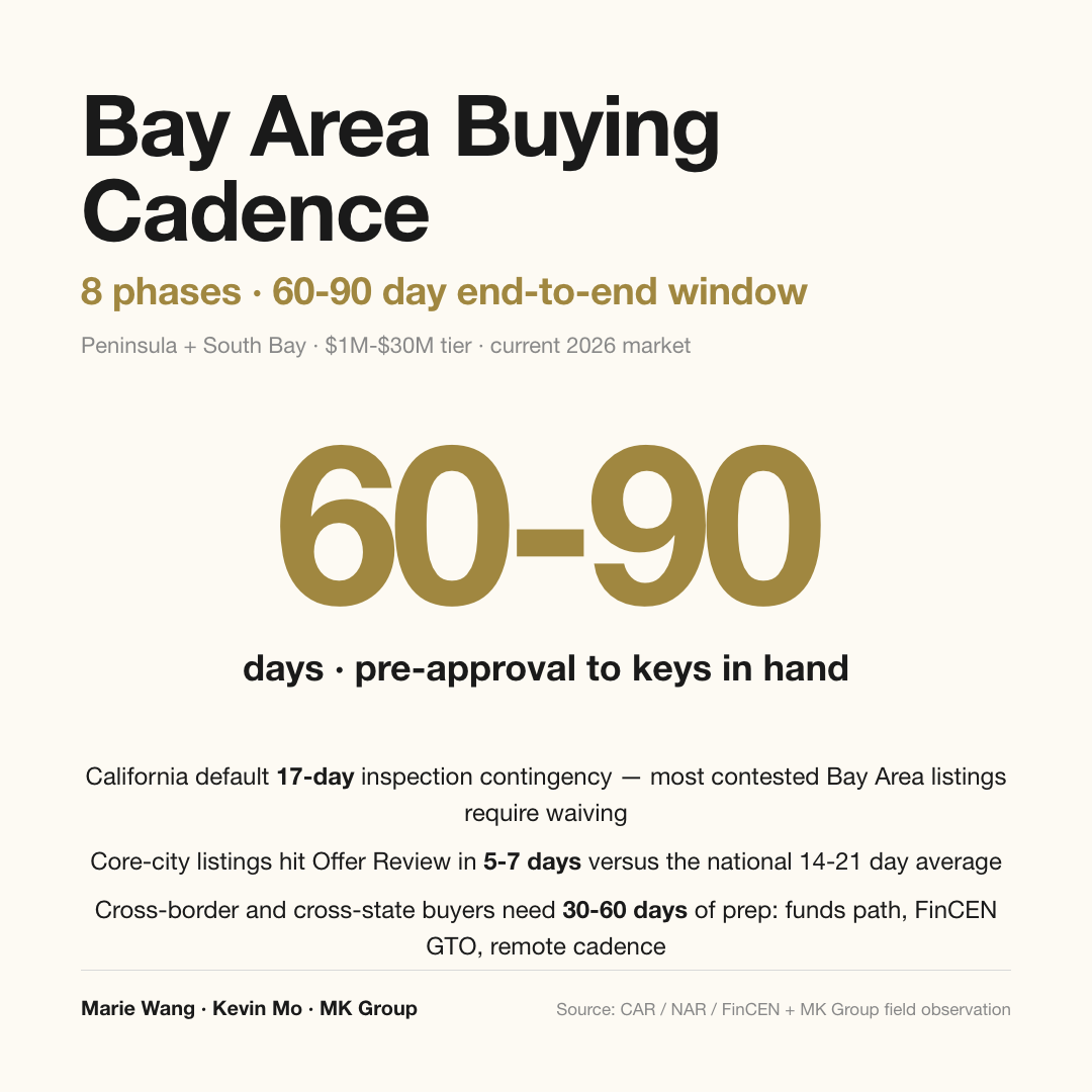 Bay Area buying cadence: 8-phase process, 60-90 day end-to-end window from pre-approval to keys