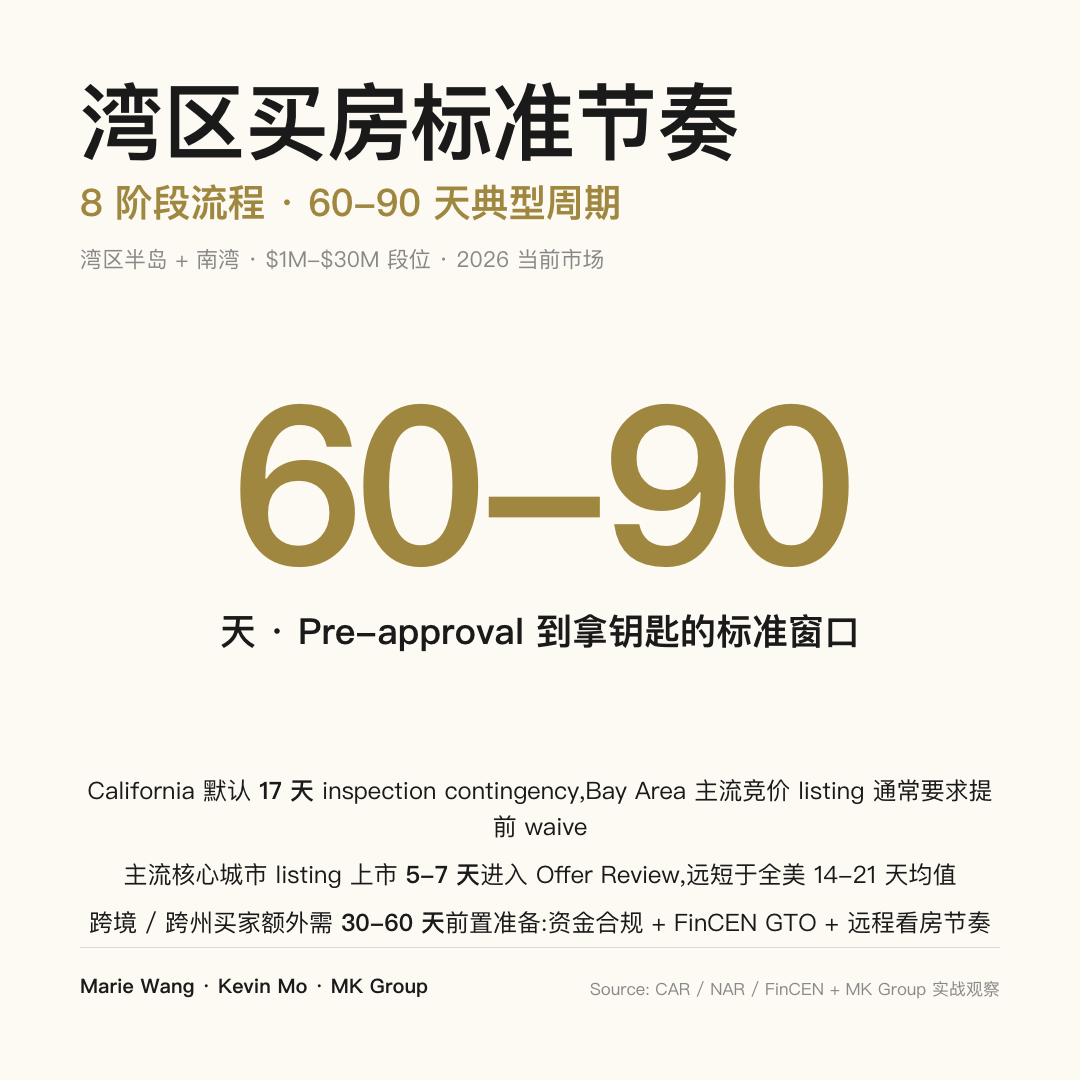 湾区买房标准节奏：8 阶段流程，Pre-approval 到拿钥匙典型 60-90 天