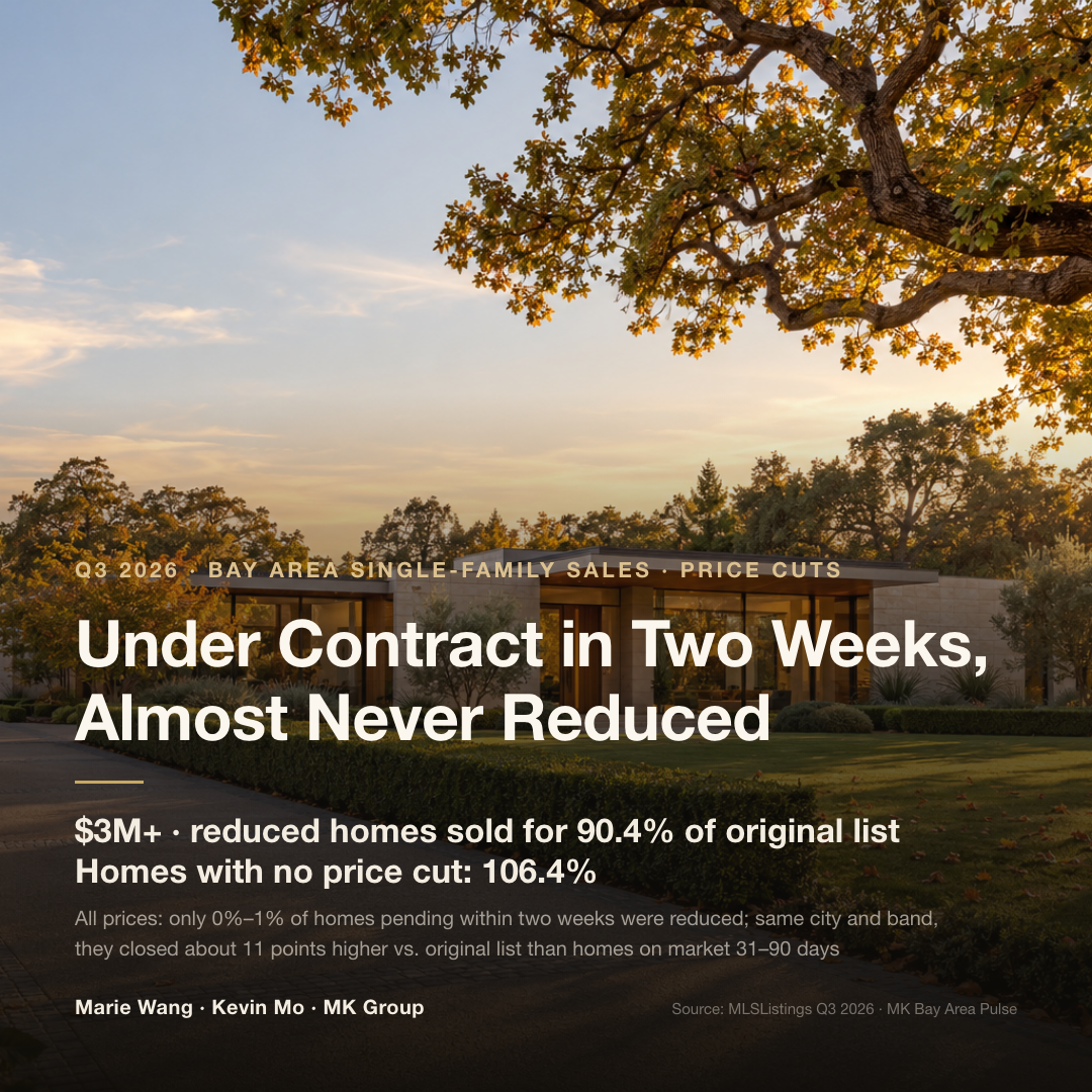 Q3 2026 single-family closings above $3M in three Bay Area counties: homes that took a price cut sold for a median 90.4% of original list price, homes with no cut for 106.4%; across all price points, almost none of the homes that went pending within two weeks had been reduced