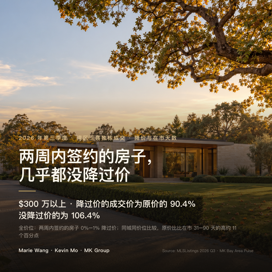 2026 年第三季度湾区三县 $300 万以上独栋成交：降过价的房子成交价中位为原始挂牌价的 90.4%，没降过价的为 106.4%；全价位两周内签约的房子几乎都没有降过价