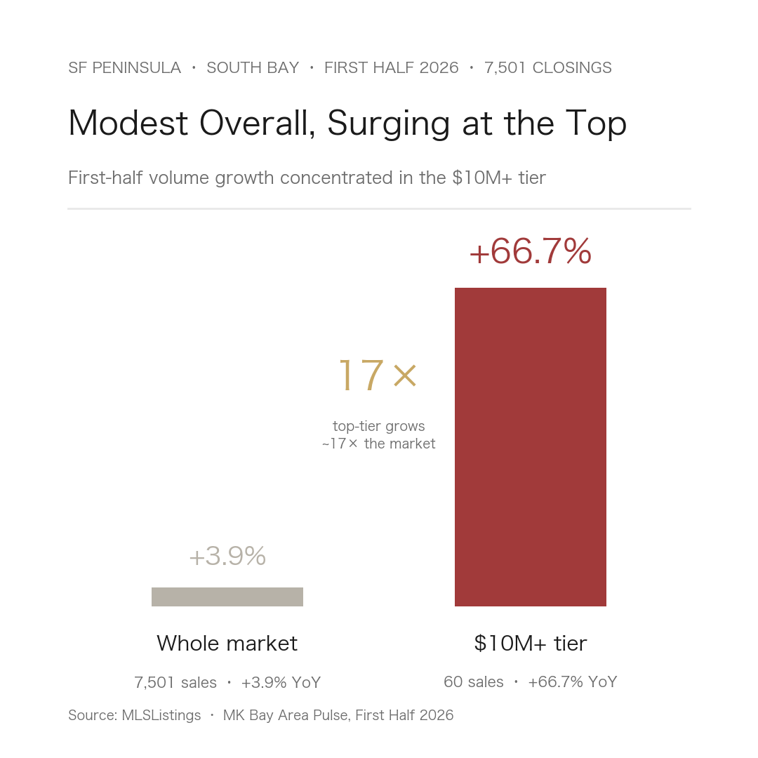 First-half 2026 Bay Area K-shaped split: whole-market volume 7,501 sales up 3.9% YoY versus the $10M+ tier's 60 sales up 66.7%, roughly 17 times the market