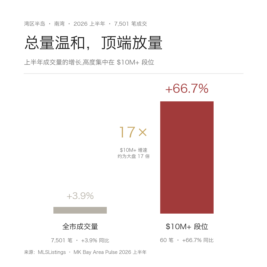 2026 上半年湾区房市 K 型分化：全市成交量 7,501 笔同比 +3.9%，$10M+ 段 60 笔同比 +66.7%，顶端增速约为大盘的 17 倍