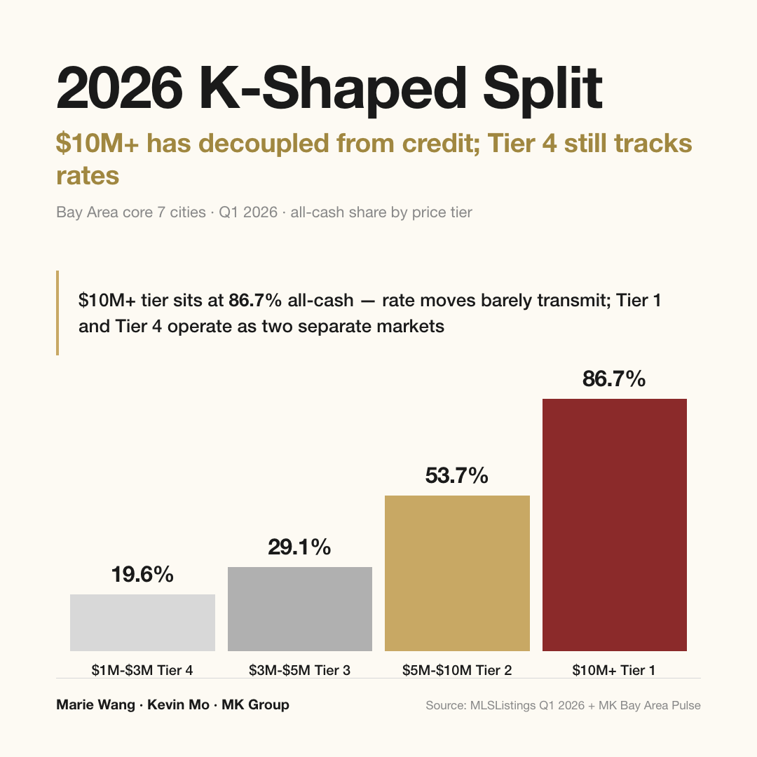 2026 K-shaped split: all-cash share climbs from 19.6% at $1M-$3M to 86.7% at $10M+