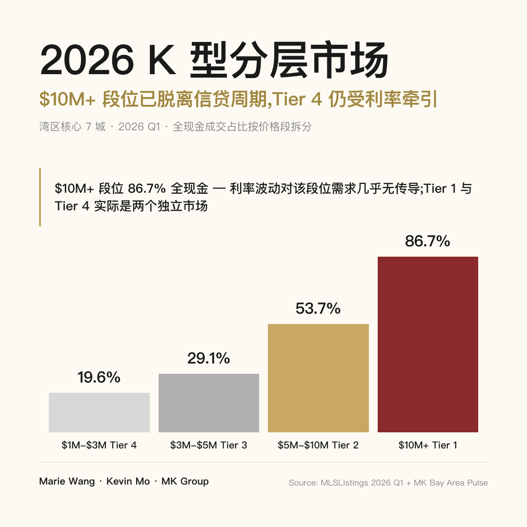 2026 K 型分层市场：全现金成交占比从 $1M-$3M 段 19.6% 阶梯上升至 $10M+ 段 86.7%