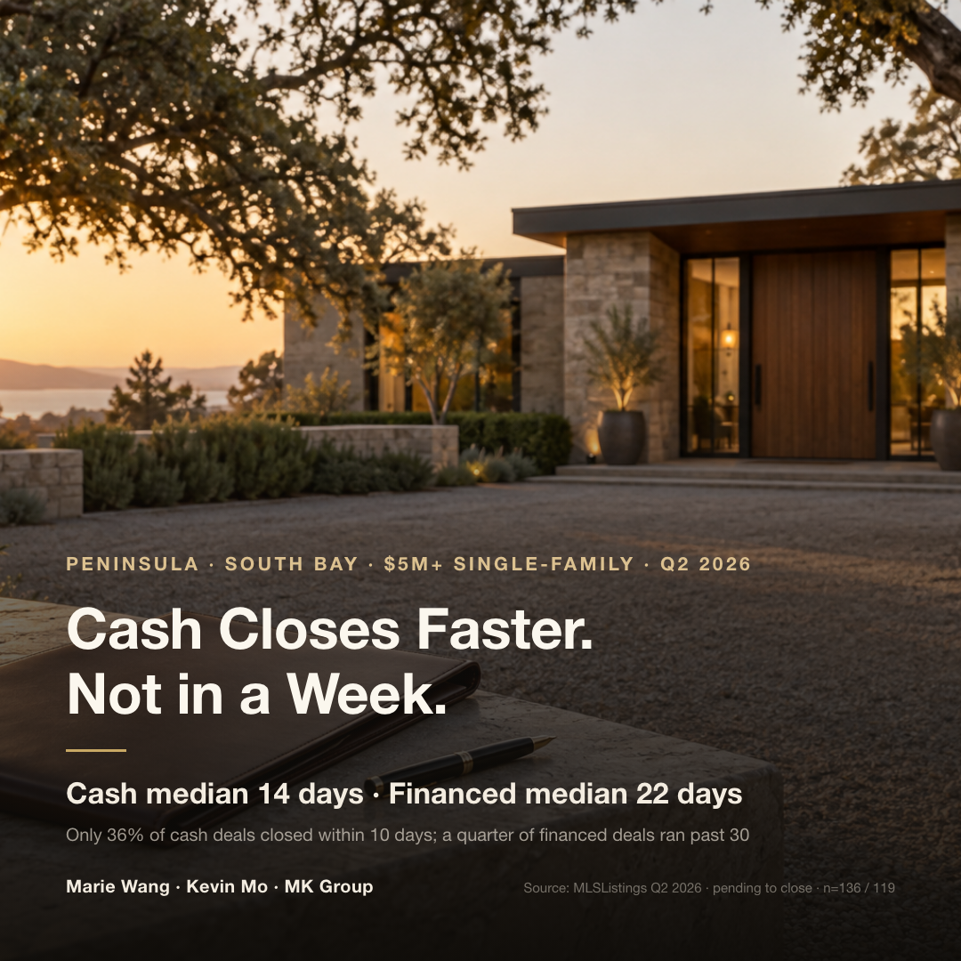 Q2 2026, $5M+ single-family homes in nine Peninsula and South Bay cities: all-cash sales closed a median 14 days after pending (n=136); financed and other terms closed a median 22 days after pending (n=119)