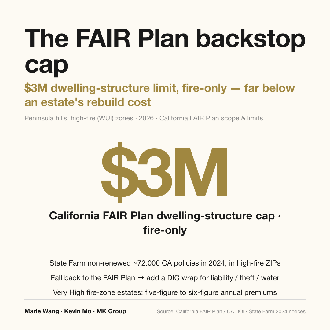 The California FAIR Plan caps dwelling-structure coverage at $3M, far below the eight-figure rebuild cost of a Woodside estate; State Farm non-renewed roughly 72,000 California policies in 2024, concentrated in the highest-fire ZIP codes