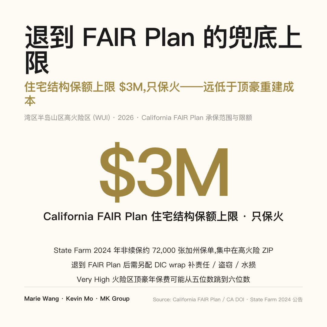 California FAIR Plan 住宅结构保额上限 $3M，远低于 Woodside 顶豪上千万的重建成本；State Farm 2024 年非续保约 72,000 张加州保单，集中在高火险 ZIP